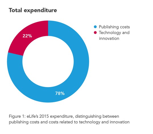 eLife's 2015 expenditure