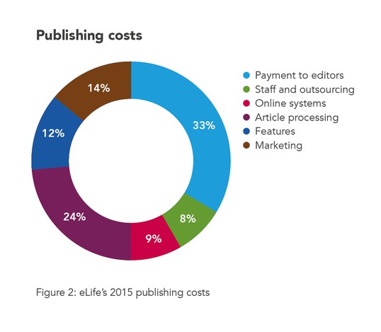 eLife's 2015 publishing costs