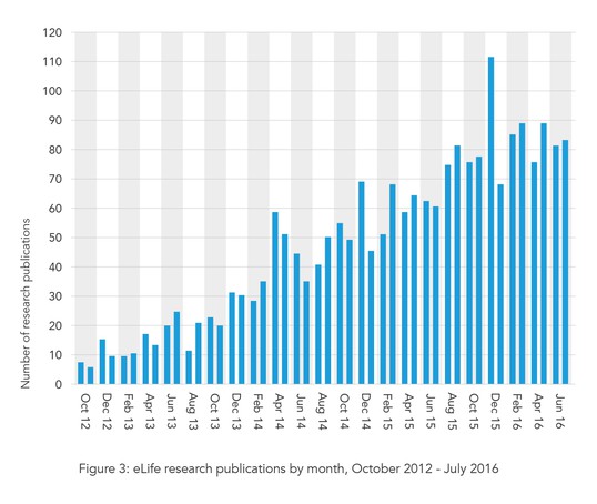 eLife's research publications by month, October 2012 – July 2016