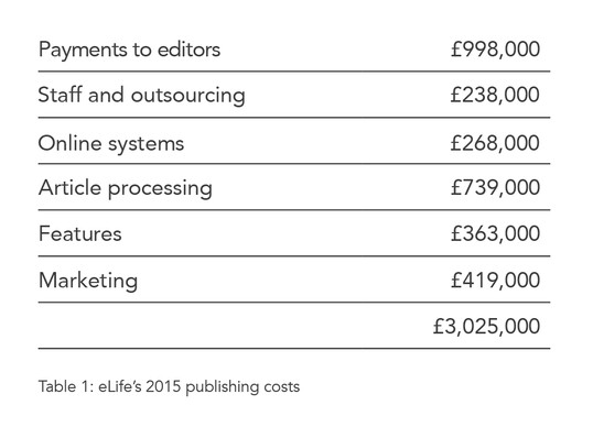 eLife's 2015 publishing costs