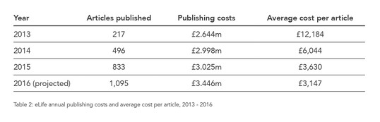 eLife's annual publishing costs and average cost per article, 2013 - 2016