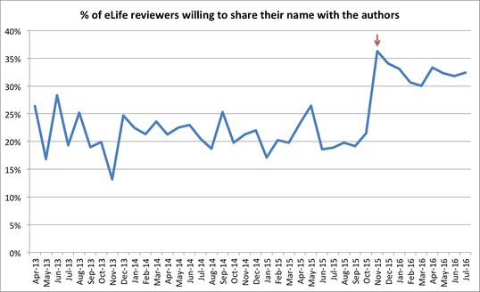 Proportion of reviewers willing to share their name with authors shown over time