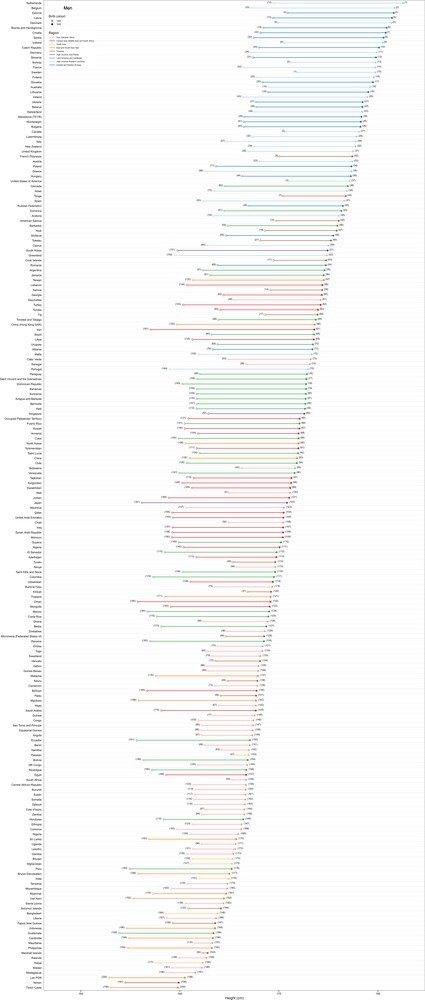 Full graph showing height in adulthood for the 1896 and 1996 birth cohorts for men