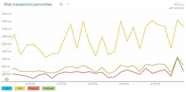 Web transaction percentiles plotted with time against speed. The average is 400 milliseconds.