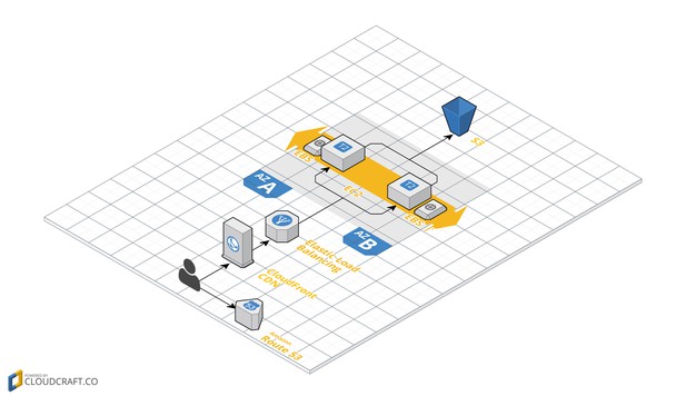 The user is served content via a CDN, which collects data from the S3 bucket with elastic load-balancing applied.