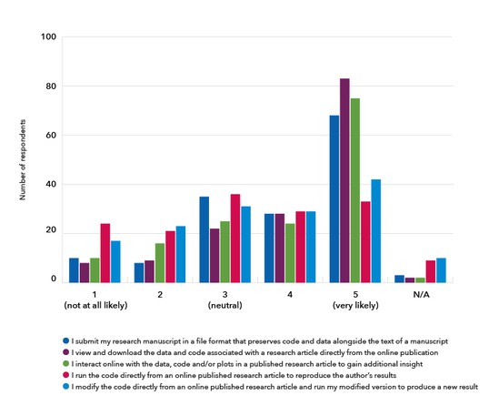 Bar graph showing researcher likelihood of using a feature such as downloading data and code