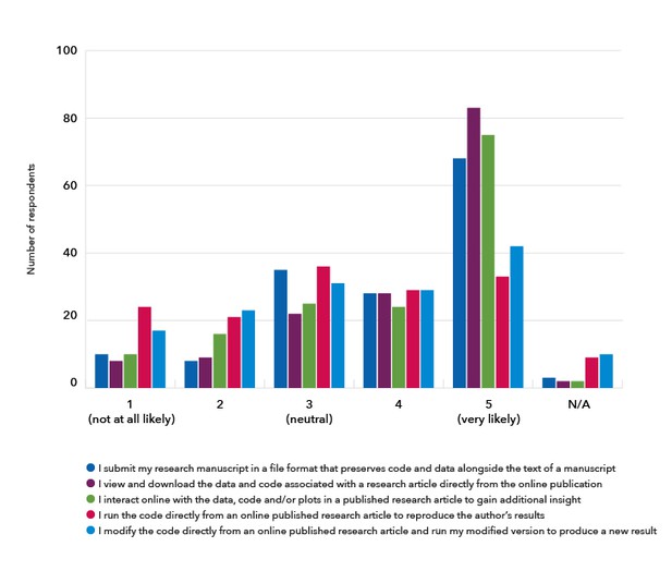 Bar graph showing researcher likelihood of using a feature such as downloading data and code