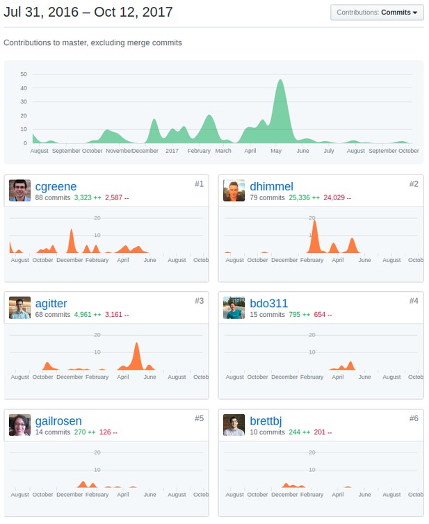 Screenshot from Github showing contributions graphs