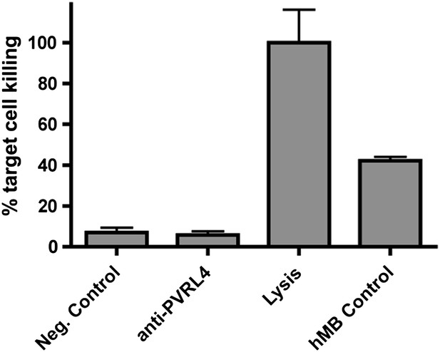 Figures And Data In A Role For PVRL4-driven Cell–cell Interactions In ...