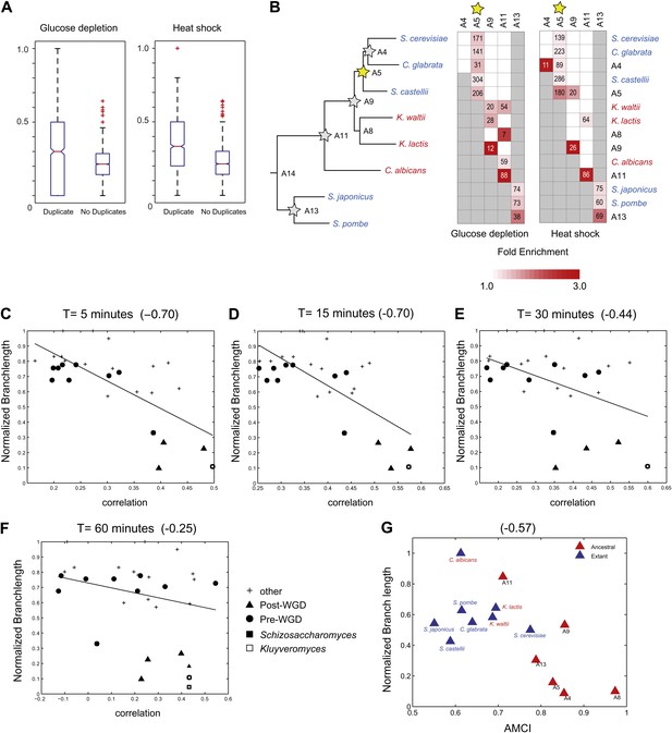 Figures and data in Evolutionary principles of modular gene regulation ...