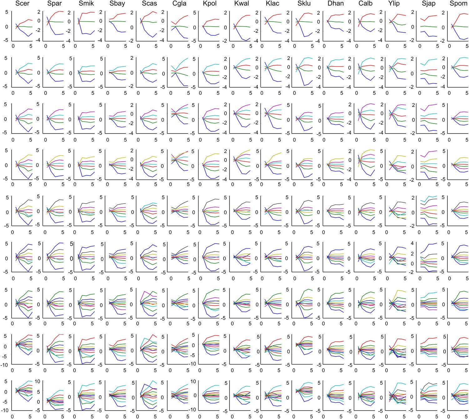 Evolutionary Principles Of Modular Gene Regulation In Yeasts Elife