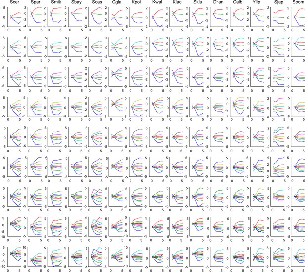 Evolutionary Principles Of Modular Gene Regulation In Yeasts Elife