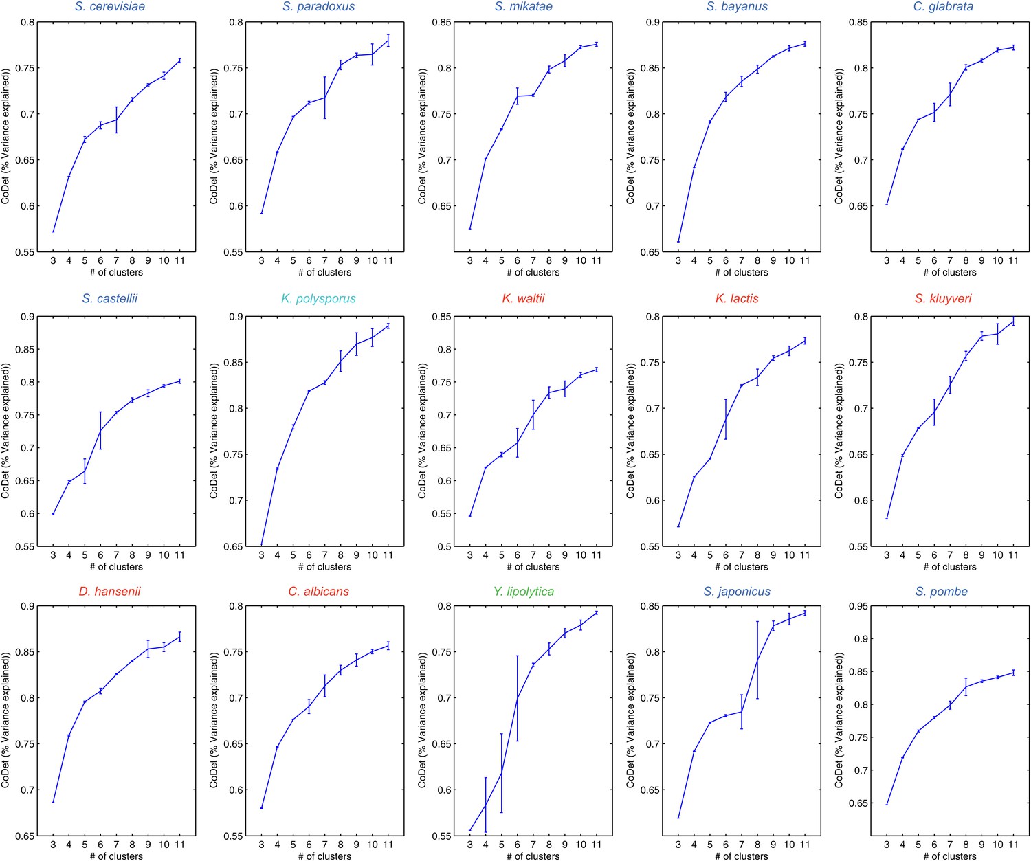 Evolutionary Principles Of Modular Gene Regulation In Yeasts Elife