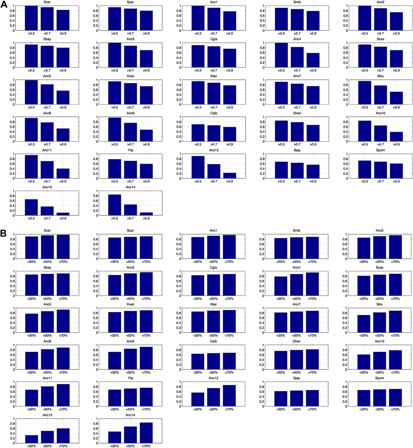 Evolutionary Principles Of Modular Gene Regulation In Yeasts Elife