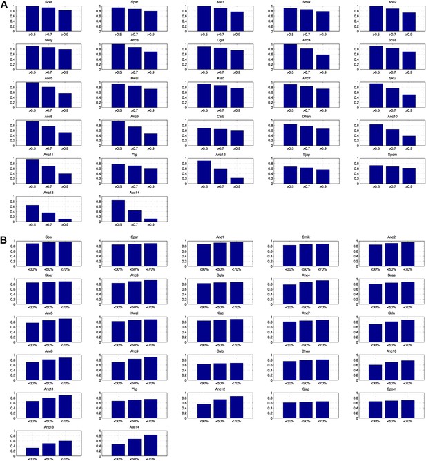 Evolutionary Principles Of Modular Gene Regulation In Yeasts Elife