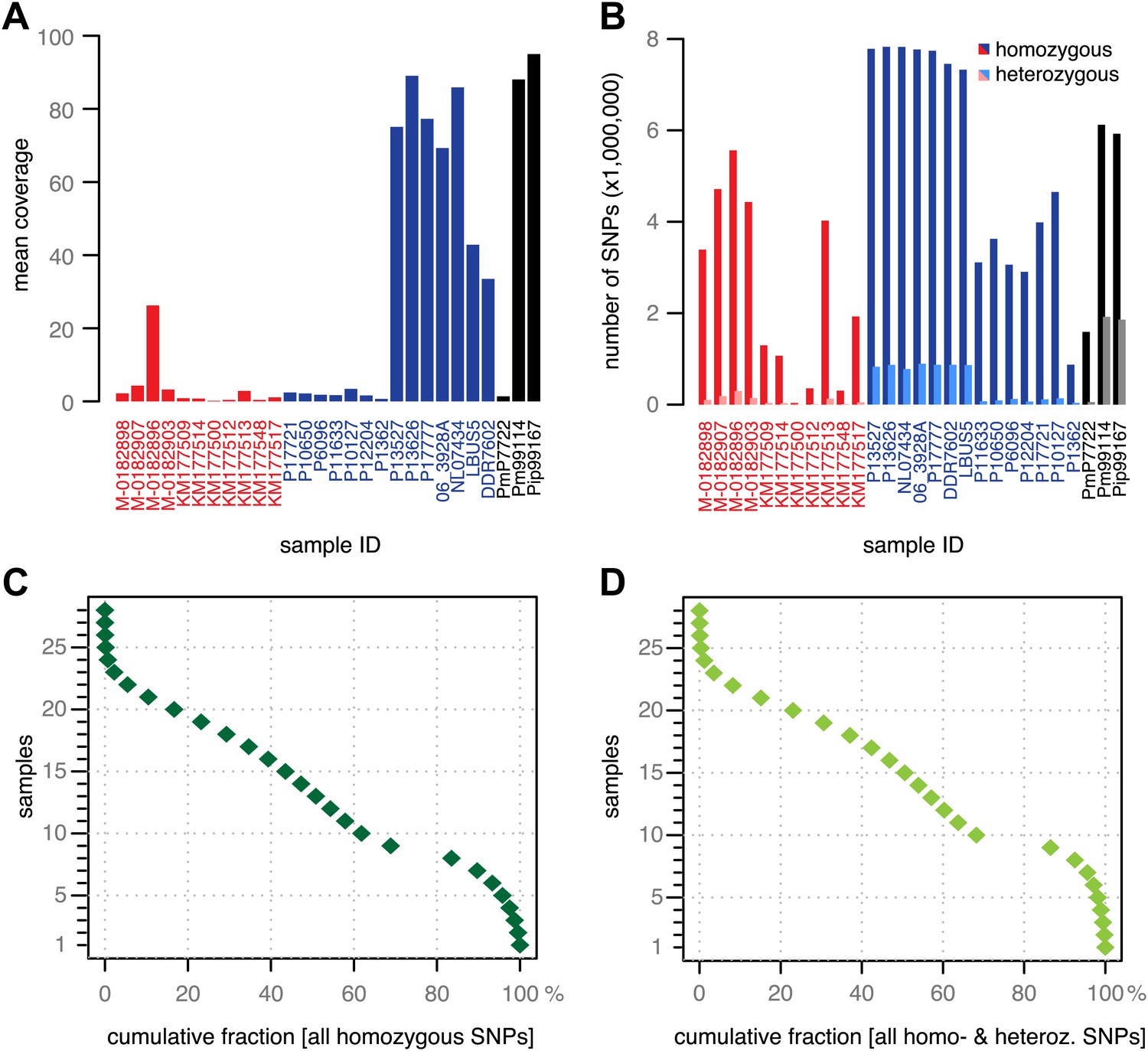 The Rise And Fall Of The Phytophthora Infestans Lineage That Triggered The Irish Potato Famine