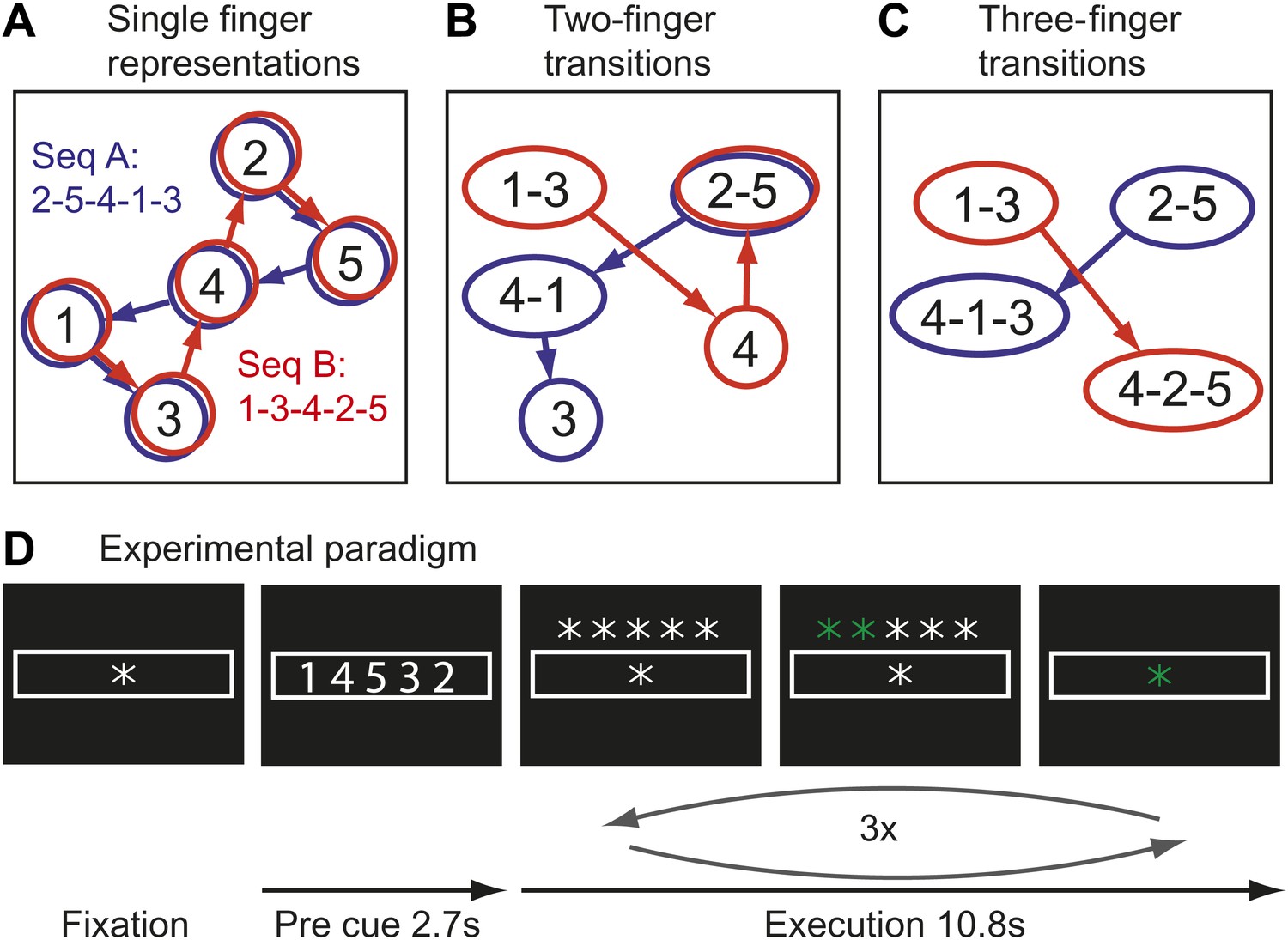 Skill learning strengthens cortical representations of motor