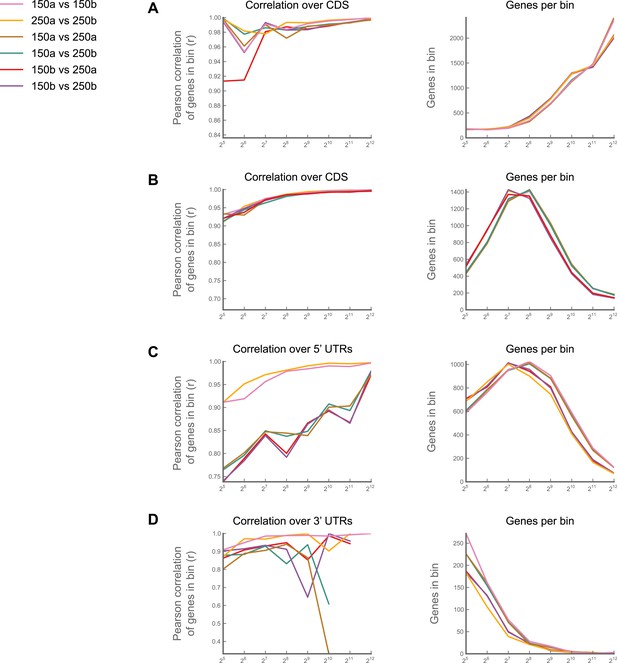 Figures And Data In Ribosome Profiling Reveals Pervasive And Regulated ...