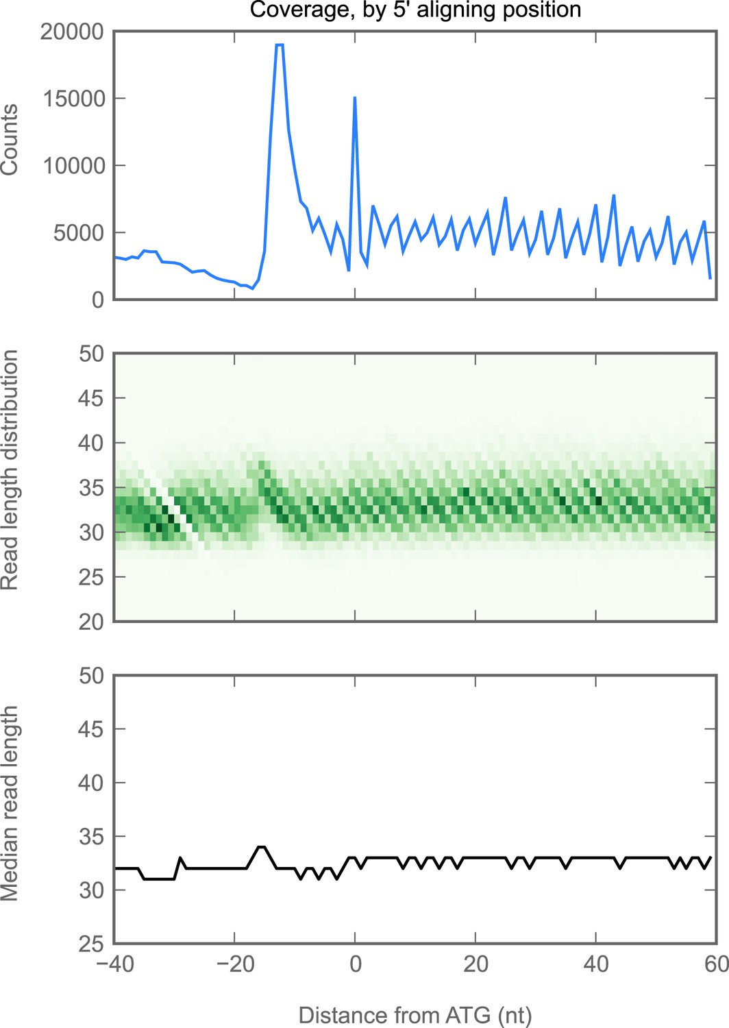 Figures And Data In Ribosome Profiling Reveals Pervasive And Regulated ...