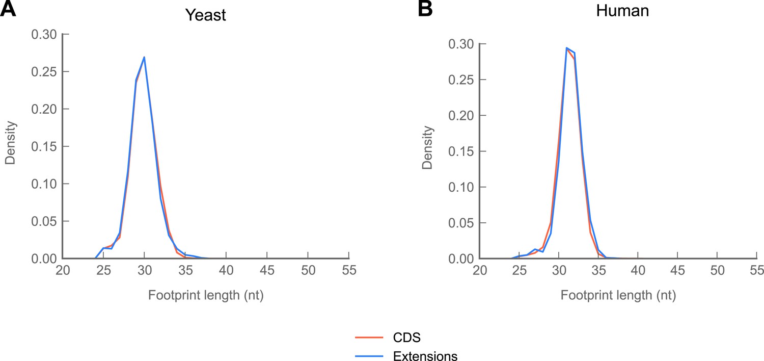 Figures And Data In Ribosome Profiling Reveals Pervasive And Regulated ...