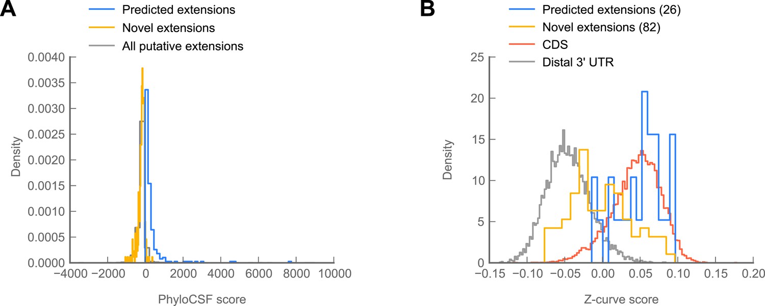 Figures And Data In Ribosome Profiling Reveals Pervasive And Regulated ...