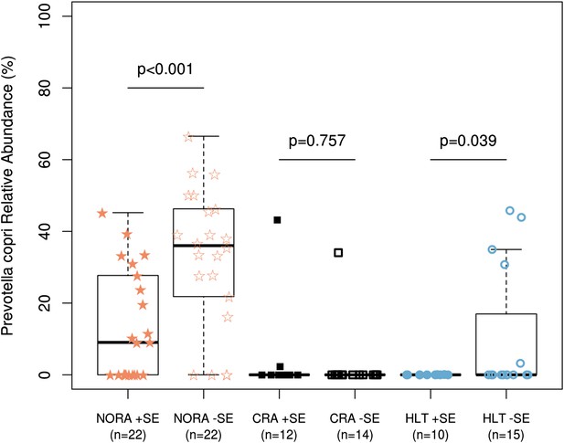 Figures and data in Expansion of intestinal Prevotella copri correlates ...