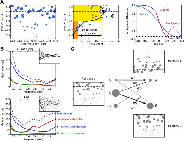 Figures and data in Decoding neural responses to temporal cues for ...