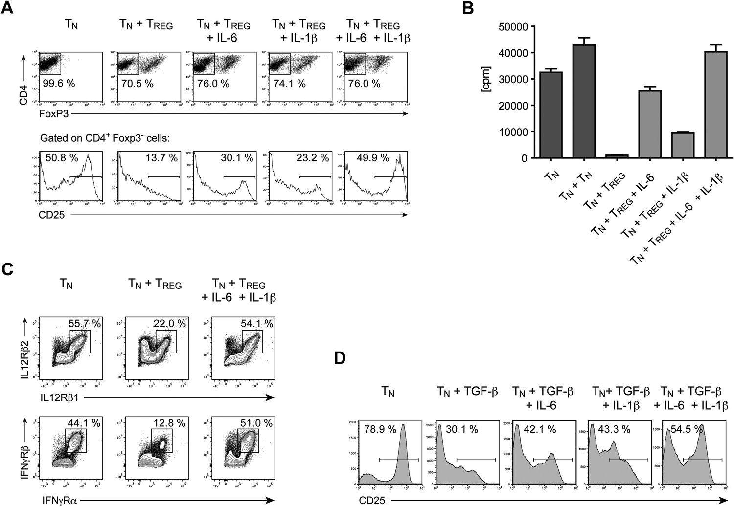 T Cell Intrinsic Role Of Il 6 Signaling In Primary And Memory Responses