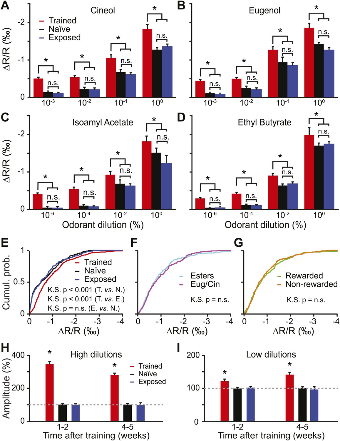 Long Term Functional Plasticity Of Sensory Inputs Mediated By Olfactory ...