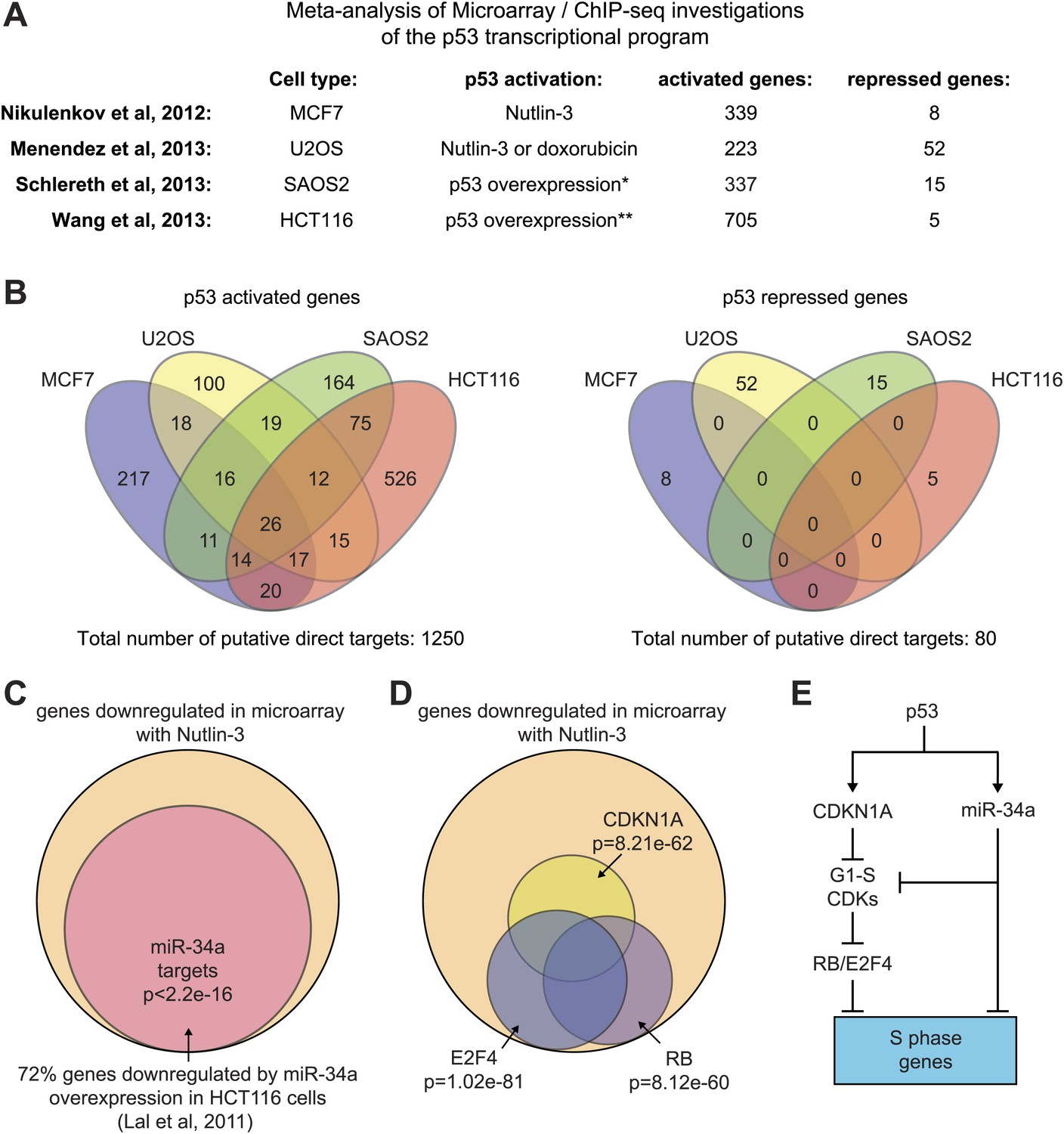 Figures and data in Global analysis of p53-regulated transcription ...