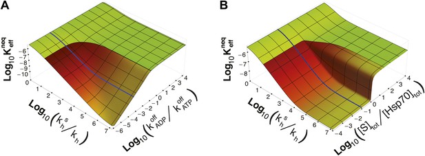 Hsp70 Chaperones Are Non Equilibrium Machines That Achieve Ultra Affinity By Energy Consumption