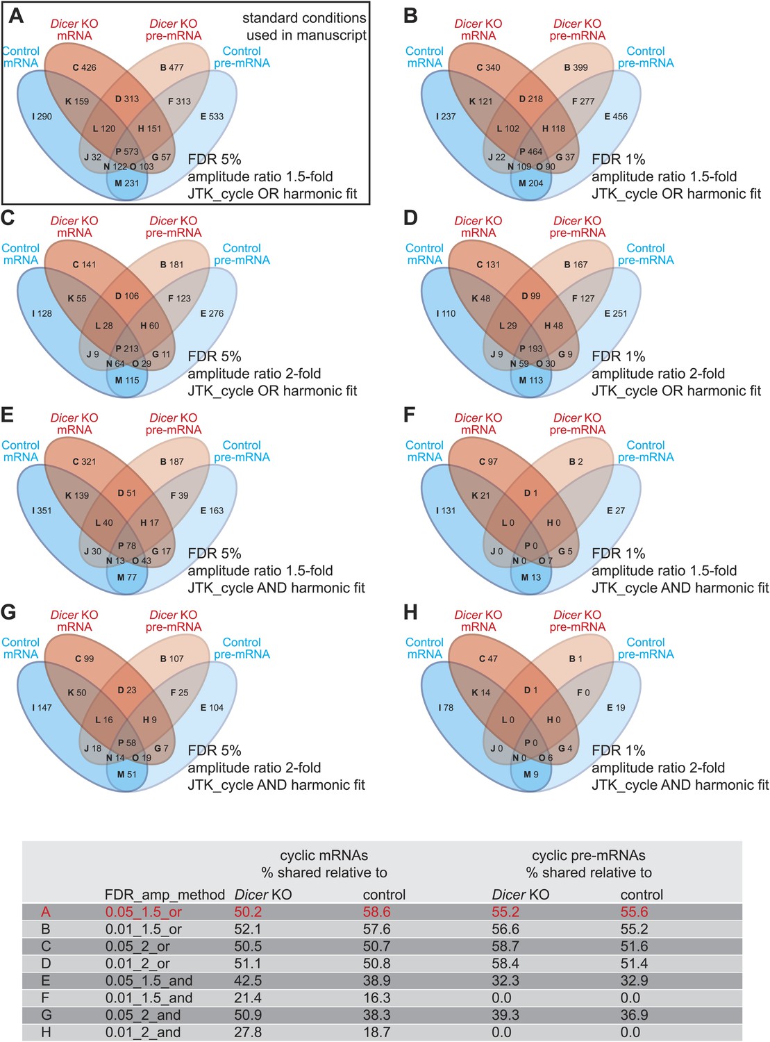 Figures And Data In Micrornas Shape Circadian Hepatic Gene Expression