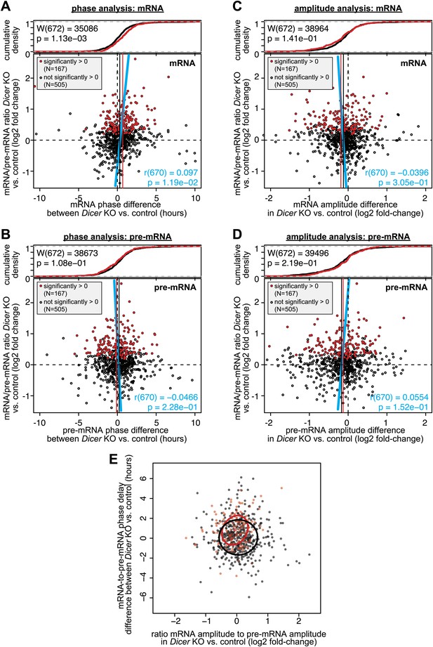 Figures And Data In Micrornas Shape Circadian Hepatic Gene Expression