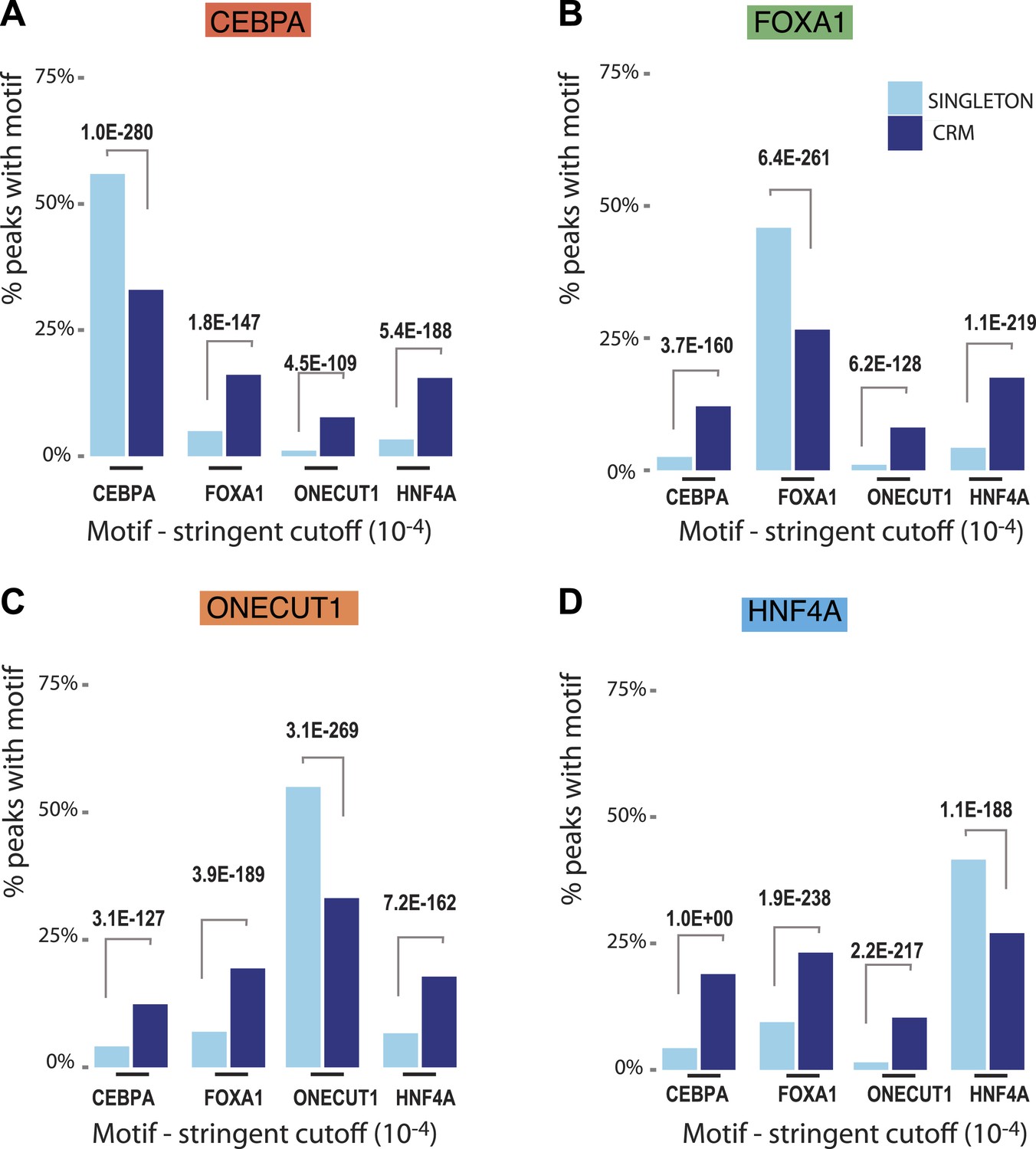 Figures And Data In Multi Species Multi Transcription Factor Binding Highlights Conserved