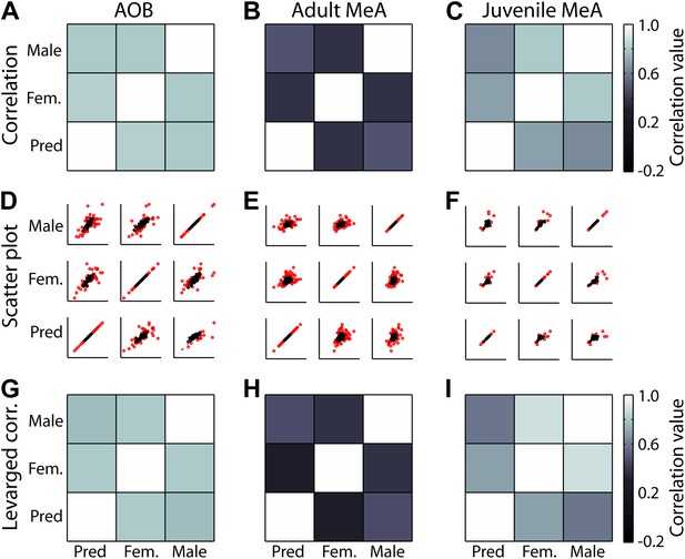 Figures And Data In Sex Specific Processing Of Social Cues In The