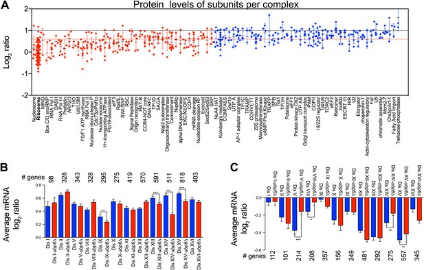 Figures and data in Quantitative proteomic analysis reveals ...