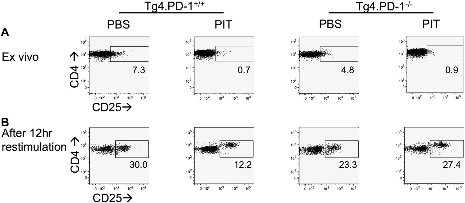 Figures And Data In Epigenetic Modification Of The PD-1 (Pdcd1 ...