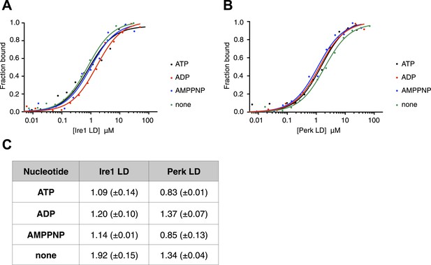 Noncanonical Binding Of BiP ATPase Domain To Ire1 And Perk Is ...