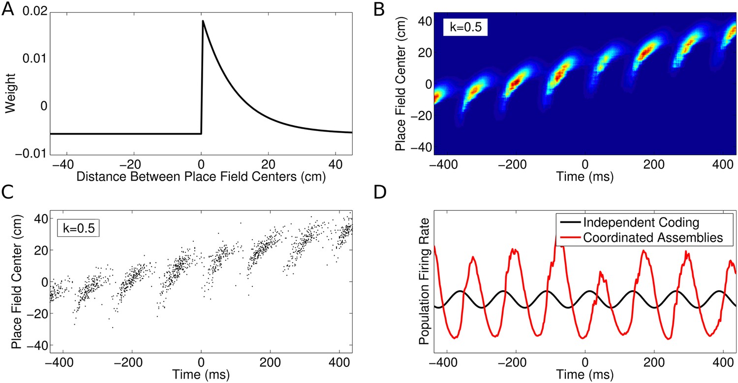 Figures and data in Independent theta phase coding accounts for CA1 ...