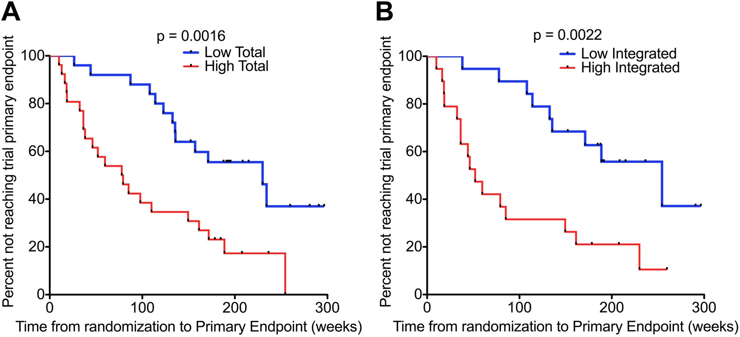 HIV-1 DNA predicts disease progression and post-treatment virological ...