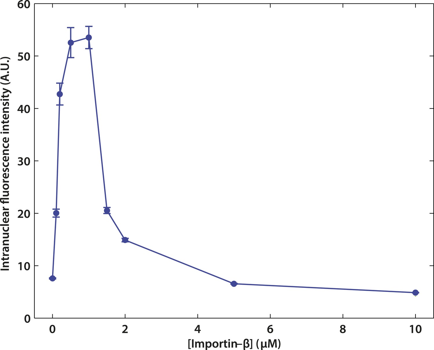 Figures and data in Importin-β modulates the permeability of the ...