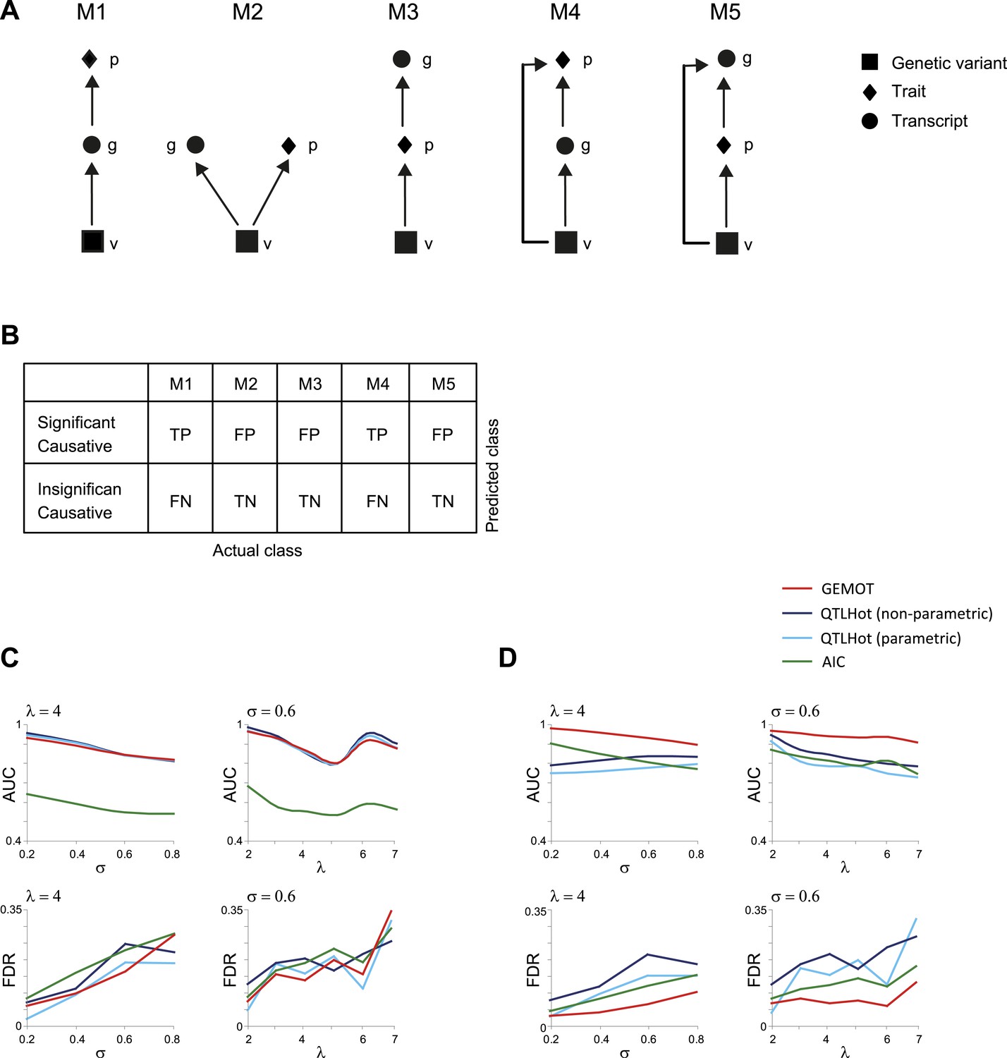 Figures And Data In Linking Traits Based On Their Shared Molecular ...