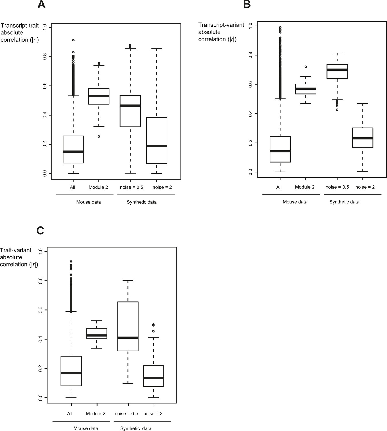 Figures And Data In Linking Traits Based On Their Shared Molecular ...