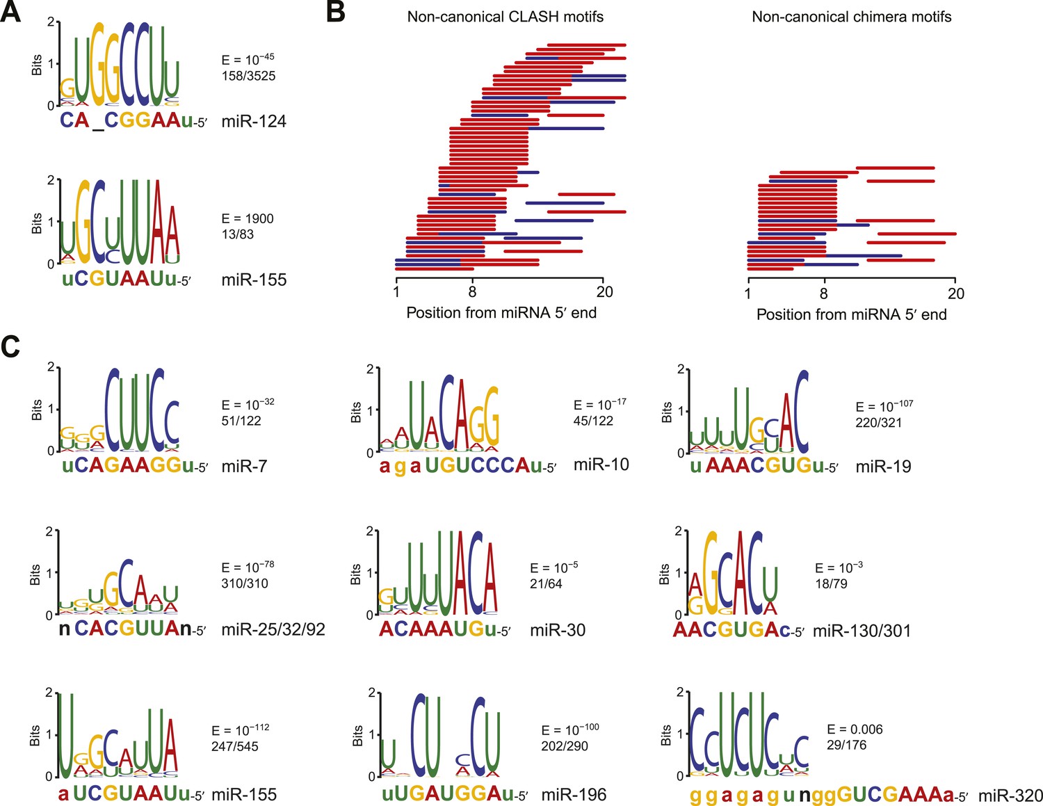 Figures And Data In Predicting Effective Microrna Target Sites In Mammalian Mrnas Elife