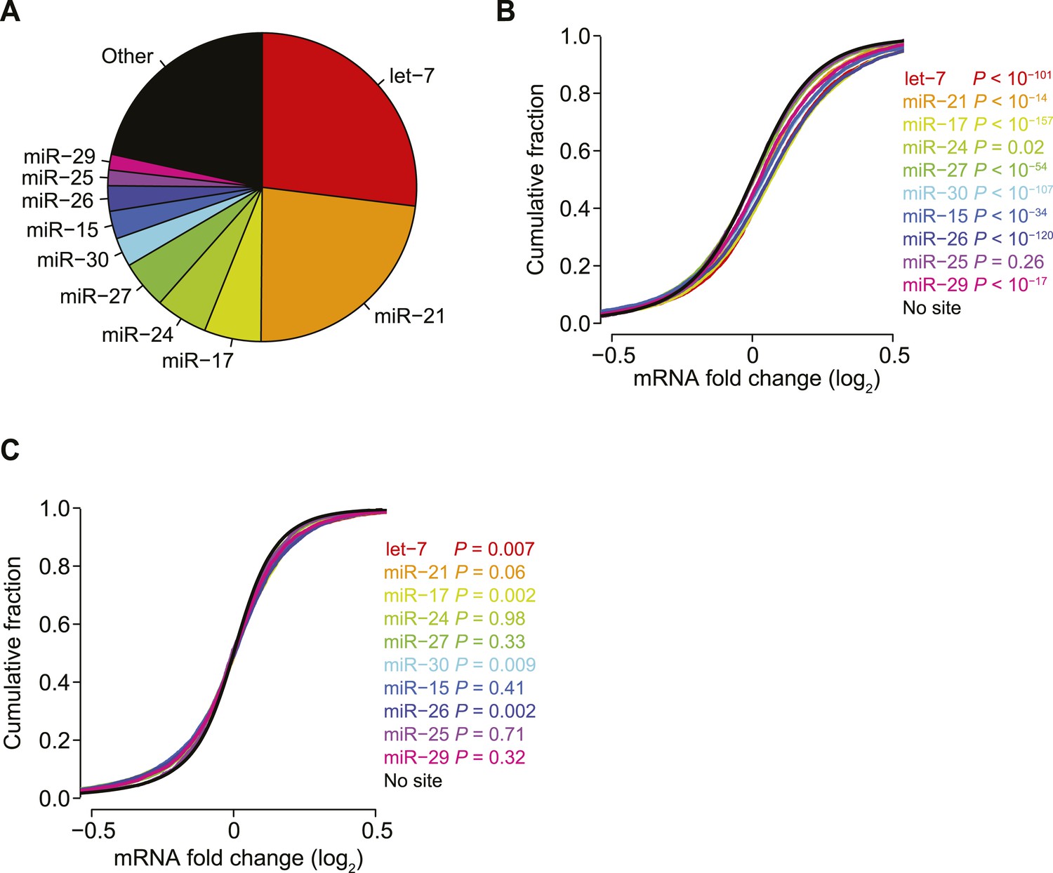 The 3 Utr Of Mammalian Th Mrna Is Highly Conserved And Contains Three