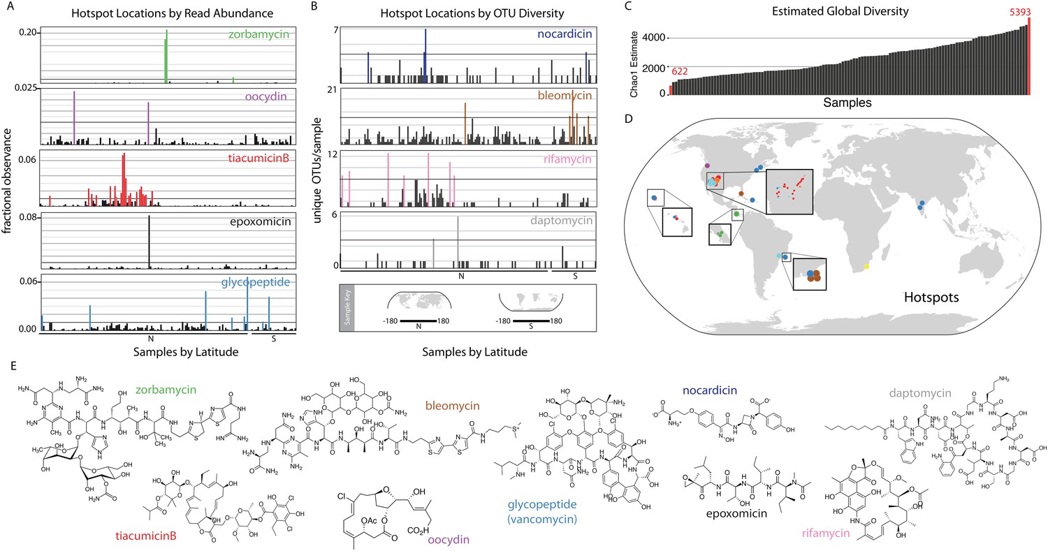 Global Biogeographic Sampling Of Bacterial Secondary Metabolism | ELife