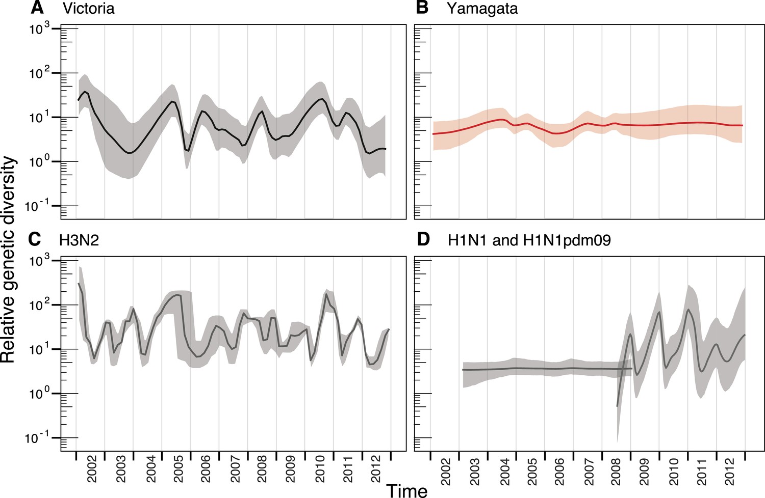 Figures And Data In The Contrasting Phylodynamics Of Human Influenza B ...