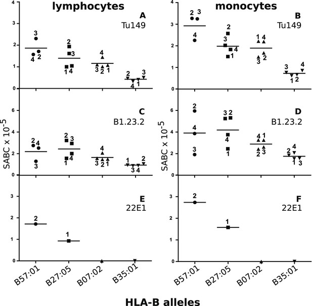 Figures and data in Expression levels of MHC class I molecules are ...