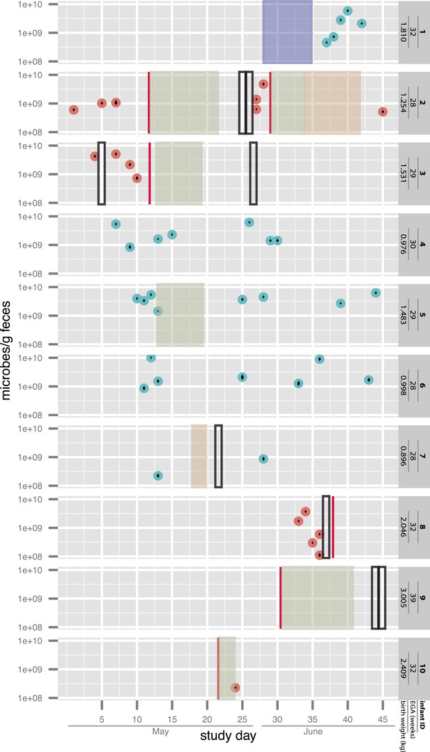 Figures and data in Gut bacteria are rarely shared by co-hospitalized ...