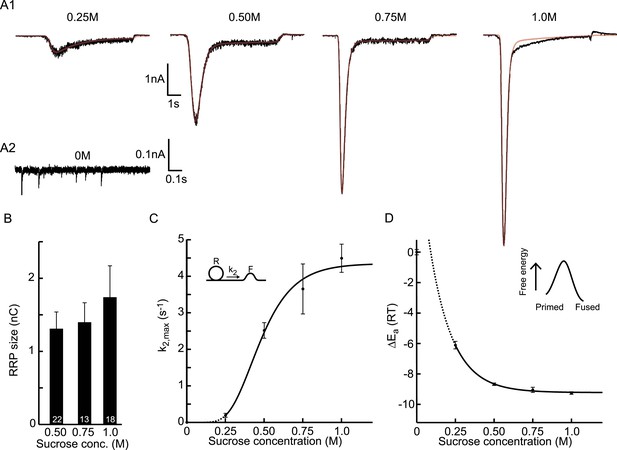 Figures and data in Additive effects on the energy barrier for synaptic ...